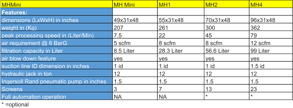 MHMini MH Mini MH1 MH2 MH4 Features: dimensions (LxWxH) in inches 49x31x48 55x31x48 70x31x48 96x31x48 weight in (Kg) 207 261 300 362 peak processing speed in (Liter/Min) 7.5 22 45 79 air requirement @ 6 BarG 5 scfm 8 scfm 8 scfm 12 scfm filtration capacity in Liter 8.5 Liter 28.3 Liter 56.6 Liter 99 Liter air blow down feature yes yes yes yes suction line ID dimension in inches 1 id 1 id 1 id 1.5 id hydraulic jack in ton 12 12 12 12 Ingersoll Rand pneumatic pump in inches 1.5 1.5 1.5 1.5 Screens 3 7 13 23 Full automation operation NA NA * * * =optional