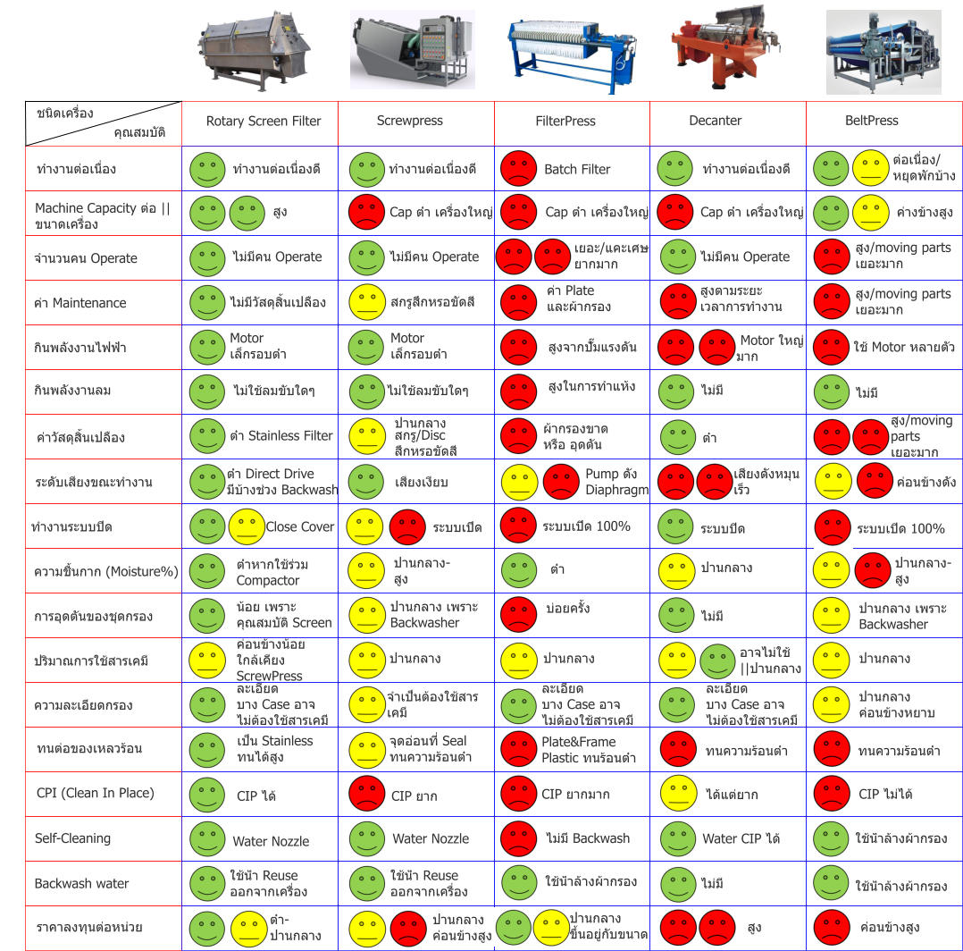 Rotary Screen Filter Screwpress FilterPress  Decanter ทำงานต่อเนื่อง Machine Capacity ต่อ || ขนาดเครื่อง Self-Cleaning         กินพลังงานไฟฟ้า         กินพลังงานลม         ความชื้นกาก (Moisture%)         การอุดตันของชุดกรอง         ปริมาณการใช้สารเคมี         จำนวนคน Operate         ค่า Maintenance Backwash water BeltPress         ค่าวัสดุสิ้นเปลือง คุณสมบัติ ชนิดเครื่อง         ราคาลงทุนต่อหน่วย สูง ทำงานต่อเนื่องดี ทำงานต่อเนื่องดี Water Nozzle ใช้น้ำ Reuse ออกจากเครื่อง Motor เล็กรอบต่ำ ไม่ใช้ลมขับใดๆ ต่ำหากใช้ร่วม Compactor น้อย เพราะ คุณสมบัติ Screen ค่อนข้างน้อย ใกล้เคียง ScrewPress ไม่มีคน Operate ไม่มีวัสดุสิ้นเปลือง ต่ำ Stainless Filter ต่ำ-ปานกลาง Water Nozzle ใช้น้ำ Reuse ออกจากเครื่อง Motor เล็กรอบต่ำ ไม่ใช้ลมขับใดๆ ไม่มีคน Operate สกรูสึกหรอขัดสี สกรู/Disc สึกหรอขัดสี ปานกลาง เพราะ Backwasher ปานกลาง ปานกลาง ปานกลาง ค่อนข้างสูง ปานกลาง  ขึ้นอยู่กับขนาด ผ้ากรองขาด หรือ อุดตัน ค่า Plate และผ้ากรอง ปานกลาง บ่อยครั้ง ต่ำ สูงในการทำแห้ง สูงจากปั๊มแรงดัน ใช้น้ำล้างผ้ากรอง ไม่มี Backwash Cap ต่ำ เครื่องใหญ่ Batch Filter Cap ต่ำ เครื่องใหญ่  Motor ใหญ่ มาก Cap ต่ำ เครื่องใหญ่ ทำงานต่อเนื่องดี ต่อเนื่อง/ หยุดพักบ้าง Water CIP ได้ ค่างข้างสูง ไม่มี ใช้น้ำล้างผ้ากรอง ใช้น้ำล้างผ้ากรอง ไม่มี ปานกลาง ไม่มี อาจไม่ใช้ ||ปานกลาง ไม่มีคน Operate สูงตามระยะ เวลาการทำงาน ต่ำ สูง ใช้ Motor หลายตัว ไม่มี ปานกลาง- สูง ปานกลาง- สูง ปานกลาง เพราะ Backwasher ปานกลาง สูง/moving parts เยอะมาก สูง/moving parts เยอะมาก สูง/moving parts เยอะมาก ค่อนข้างสูง เยอะ/แคะเศษยากมาก ระดับเสียงขณะทำงาน ทำงานระบบปิด ต่ำ Direct Drive มีบ้างช่วง Backwash Close Cover เสียงเงียบ ระบบเปิด Pump ดัง Diaphragm ระบบเปิด 100% ระบบเปิด 100% เสียงดังหมุน เร็ว ระบบปิด ค่อนข้างดัง         ความละเอียดกรอง ละเอียด บาง Case อาจ ไม่ต้องใช้สารเคมี จำเป็นต้องใช้สาร เคมี ปานกลาง ค่อนข้างหยาบ ละเอียด บาง Case อาจ ไม่ต้องใช้สารเคมี ละเอียด บาง Case อาจ ไม่ต้องใช้สารเคมี         ทนต่อของเหลวร้อน เป็น Stainless ทนได้สูง จุดอ่อนที่ Seal ทนความร้อนต่ำ Plate&Frame Plastic ทนร้อนต่ำ ทนความร้อนต่ำ ทนความร้อนต่ำ         CPI (Clean In Place) CIP ได้ CIP ยาก ได้แต่ยาก CIP ยากมาก CIP ไม่ได้